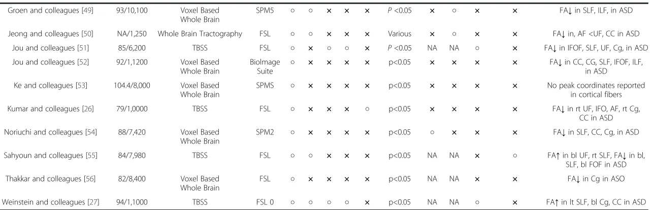 Table 1 Summary of studies included in the whole brain analysis diffusion tensor imaging group (Continued)