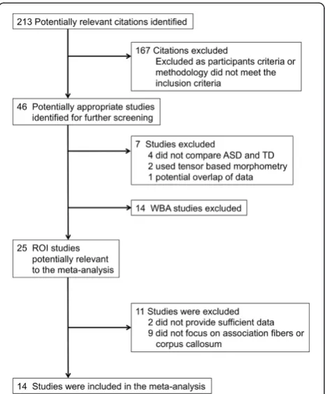Figure 1 The process used for the study selection. ASD, autismspectrum disorder; ROI, region of interest; TD, typical development;WBA, whole brain analysis.