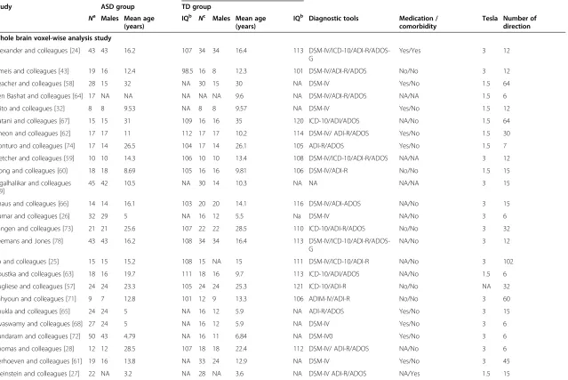 Table 2 Summary of studies included in the regions-of-interest group