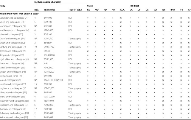 Table 2 Summary of studies included in the regions-of-interest group (Continued)