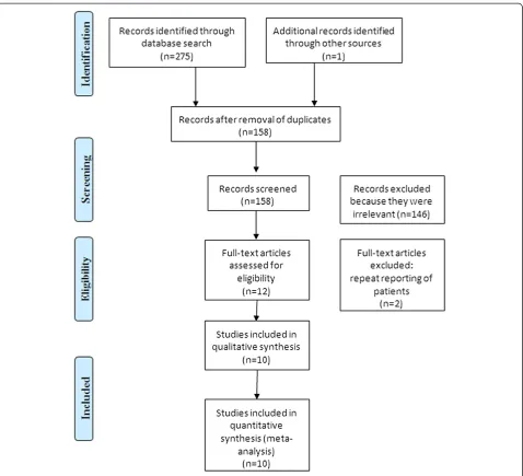 Figure 1 Flowchart of study identification and selection following PRISMA statement.