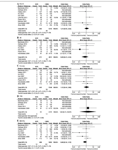 Figure 2 Forest plot showing a meta-analysis for HCR versus CABG during hospitalization