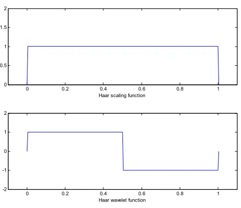 Figure 2-3 Haar scaling function and Haar wavelet Function on the interval [0 1]. 