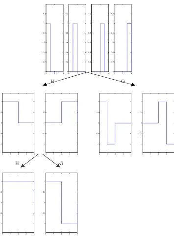 Figure 2-4 Haar wavelet and scaling functions up to scale j=2. 
