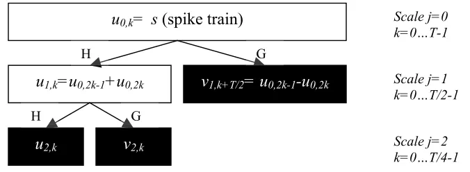 Figure 2-5 Pyramid Algorithm for the special case of Haar wavelet decomposition  