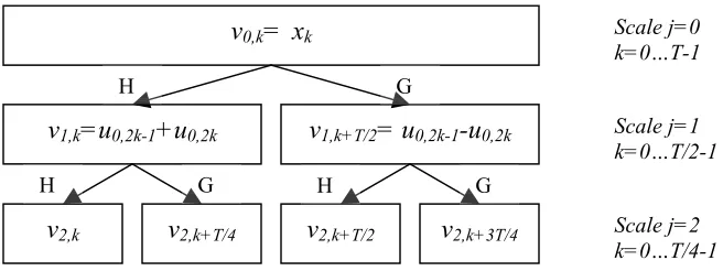 Figure 2-7 Pyramid Algorithm for the Haar wavelet packet decomposition 