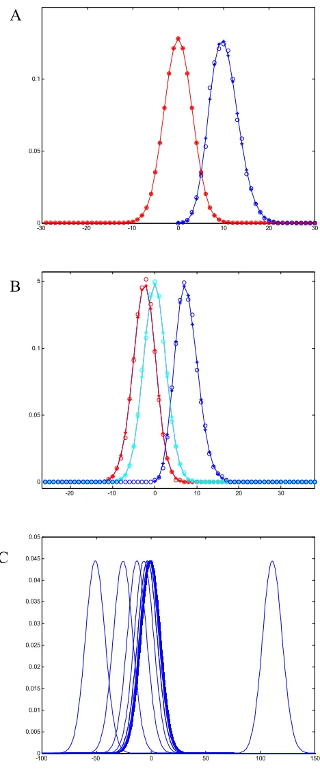 Figure 3-1 Distribution of wavelet packet projection coefficients of Poisson processes 
