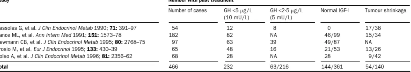 Table 1: Effects of octreotide therapy