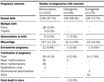 Table 2: Pregnancy outcome in women treated with bromocriptine, cabergoline, or quinagolide