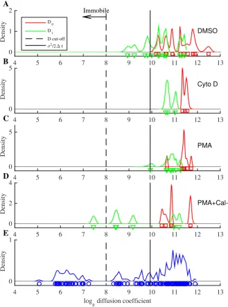 Figure 2.5:Posterior estimates of diﬀusion coeﬃcients for single LFA-1 tra-jectories.(A-D) Pooled posterior samples of loge D0 and loge D1 for trajectories pre-ferring the two-state diﬀusion model (fast switching, ˆp01 > 0.1 or ˆp10 > 0.1, trajectoriesremo