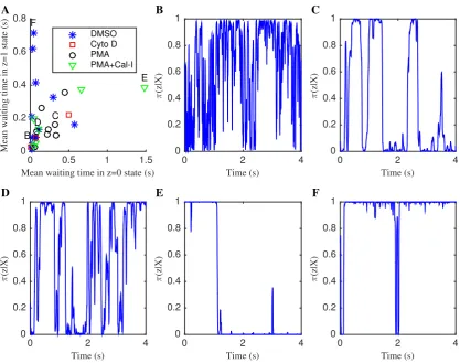 Figure 2.8: Mean waiting times and example trajectories showing conﬁnementfor two-state diﬀusion model ﬁt to LFA-1 trajectories.in seconds (1(A) Mean waiting time/(1000ˆp01) for z = 0 state, 1/(1000ˆp10) for z = 1 state) for trajectorieswhere approximate t