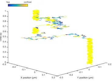 Figure 3.7:3DrepresentationofHPWmodelappliedtoa20nmAuNP/CTxB/GM1 trajectory.Colour represents the inferred hidden state