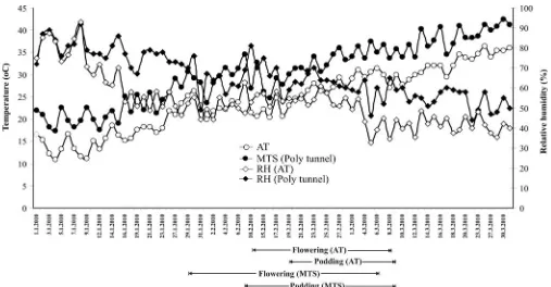 Fig. 1. Mean temperature and relative humidity (RH) from January to March 2010 under ambient temperature (AT) andmild temperature stress (MTS) treatments