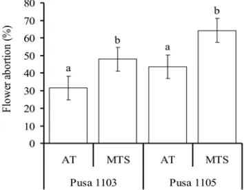 Fig. 6. Pod growth rate (g/plant/unit time) of chickpeagenotypes under mild temperature stress (MTS)