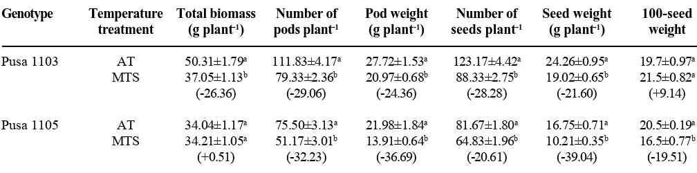Table 2. Correlation matrix of yield and yieldcomponent in chickpea genotypes Pusa 1103and Pusa 1105.