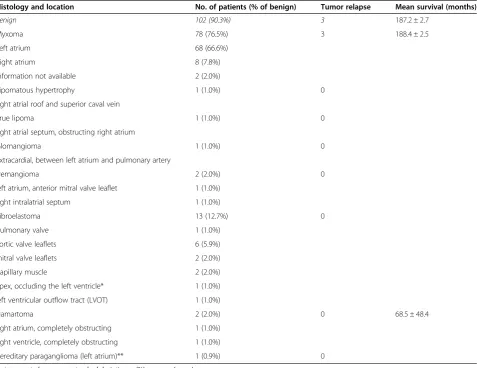 Table 2 Characteristics of primary benign cardiac tumors