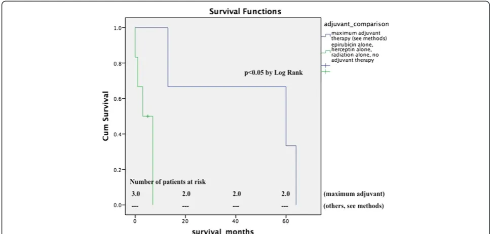 Figure 3 Survival in comparison to adjuvant treatment regimen matched population. Patients who were treated with adjuvant combinationchemotherapy or doxorubicine and radiation had a statistically significant survival advantage (mean survival 45.7 ± 16.4 mo