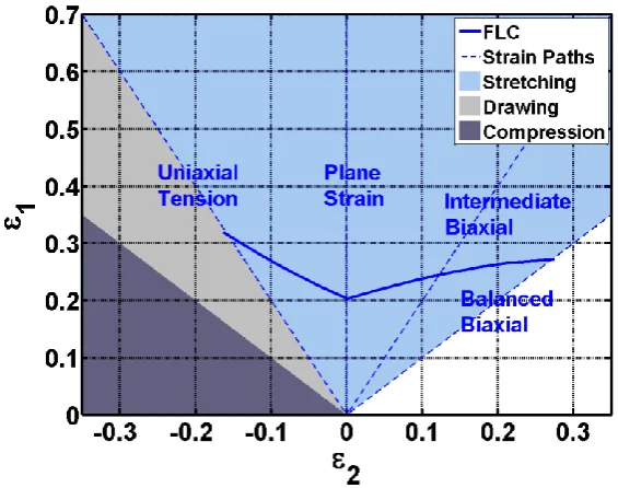 Figure 2: The Forming Limit Curve demonstrating relevant strain paths and forming modes 