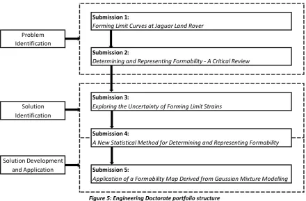 Figure 5: Engineering Doctorate portfolio structure 