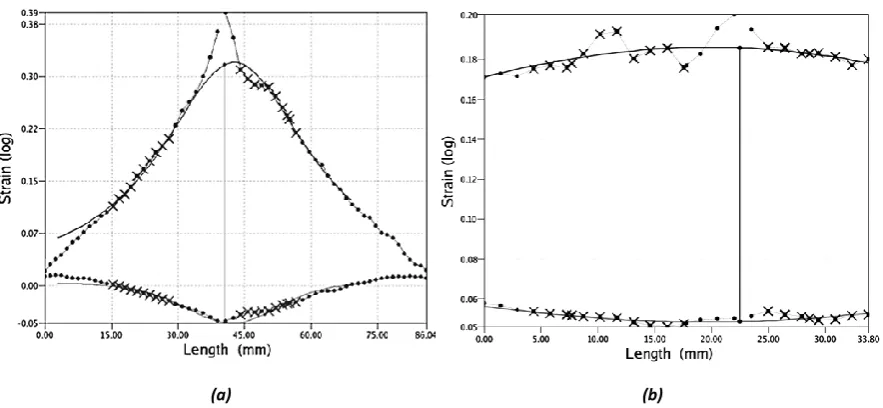 Figure 9: Major strain profiles (upper outline in (a) and (b)) and minor strain profiles (lower outline in (a) and (b)) drawn across two Nakazima specimens, where (a) demonstrates a specimen conforming closely to a second-order polynomial, and (b) a specimen poorly conforming to a second-order polynomial 