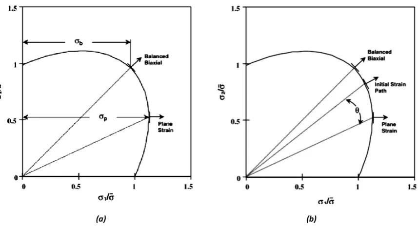 Figure 12: Graphical representations of (a) Barlat's parameter P (σp/σb) and (b) Friedman’s parameter θ (angular difference between the initial strain path and plane strain) taken from Barlat (1987) and Friedman & Pan (2000) 
