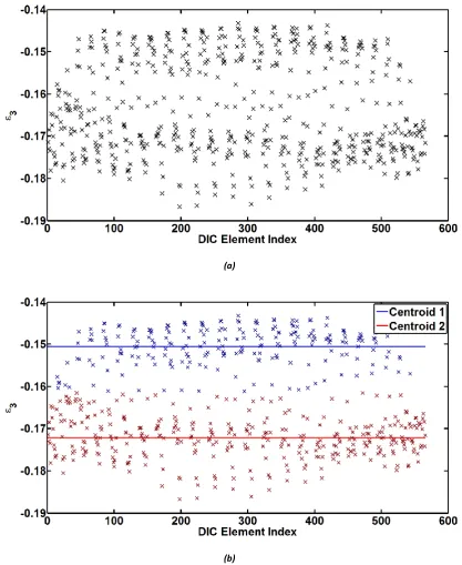 Figure 24: (a) Raw strain data from a DIC measurement, subsequently clustered using the K-means algorithm in (b) showing the clustered data and centroid positions 