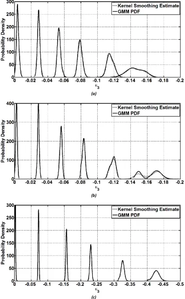 Figure 26: GMM PDFs showing the evolution of the distribution of strains in a Marciniak specimen deformed in (a) uniaxial tension, (b) plane strain, and (c) equibiaxial tension 