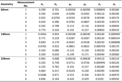 Table 2: GMM model parameters fitted to selected DIC measurements of 1.2mm AA6111T4 