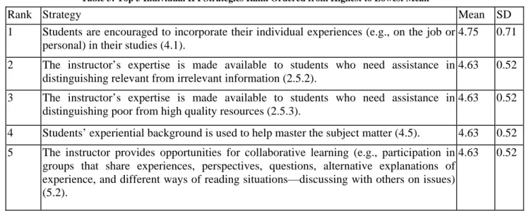 Table 3: Top 5 Individual IPI Strategies Rank Ordered from Highest to Lowest Mean 