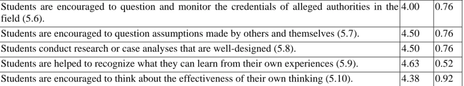 Table 7: Mean Ratings for Principle 2 Strategies 