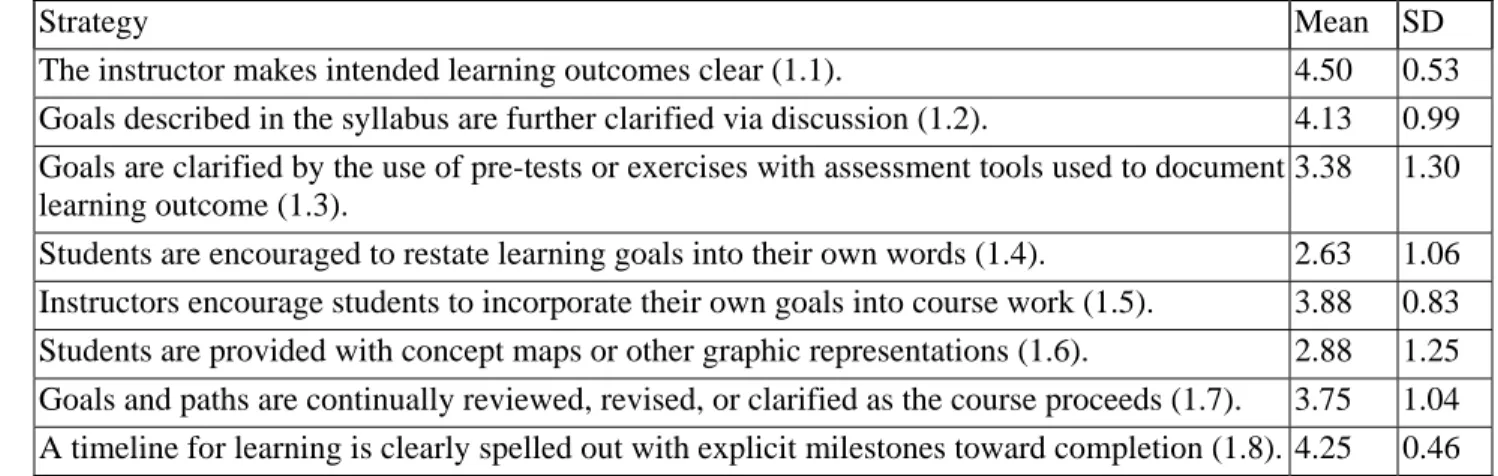 Table 10: Mean Ratings for Principle 1 Strategies 