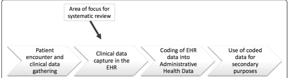 Fig. 1 Data management chain and point of interest for EHR documentation quality improvement interventions