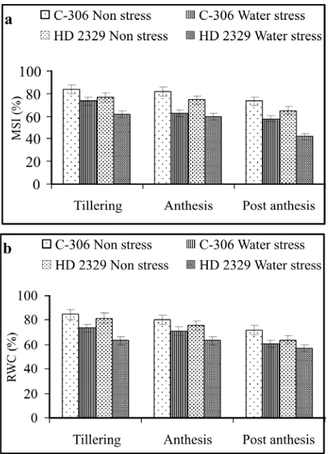 Fig. 3. Effect of water stress on (a) membrane stability indexand (b) relative water content in wheat genotypes