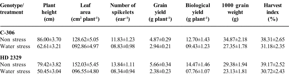 Table 1. Effect of water stress on chlorophyll and carotenoid content in wheat genotypes