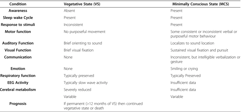 Table 1 Comparison of clinical features associated with vegetative state and minimally conscious state [3,4]
