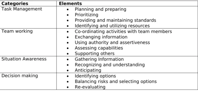 Table 1. The Anaesthetics Non-Technical Skills Framework(3)