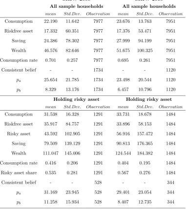 Table 5.1: Descriptive statistics