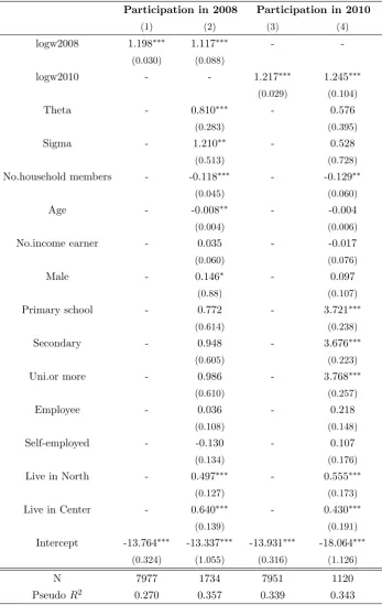Table 5.5: Probit regression for market participation