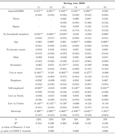 Table 5.8: Cross-sectional test of saving rate invariant to wealth SHIW2008