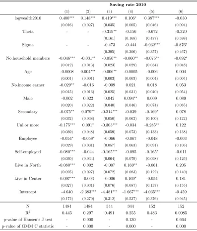 Table 5.9: Cross-sectional test of saving rate invariant to wealth SHIW2010