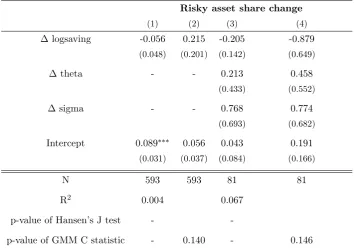 Table 5.10: Panel test of risky asset share invariant to saving