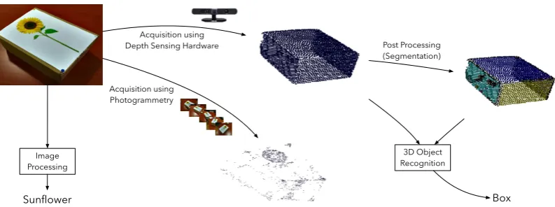 Figure 1.1: Acquisition of a scene into a digital representation, either as a 2D imageor 3D point cloud