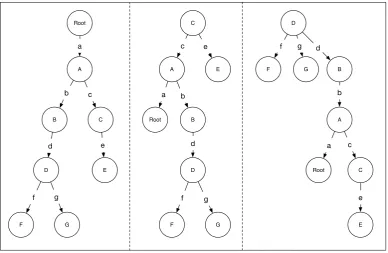 Figure 2.5: Three transition trees, with root nodes set from left to right to Root, Cand D.
