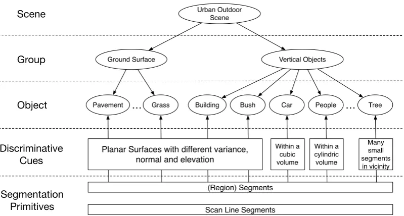 Figure 3.2: Segmentation may be used to determine the primitives which are later usedto identify objects present in a point cloud