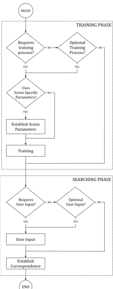 Figure 4.2: Two main blocks in shape recognition and scene understanding techniquesinclude (optionally) a training phase followed by a searching phase.