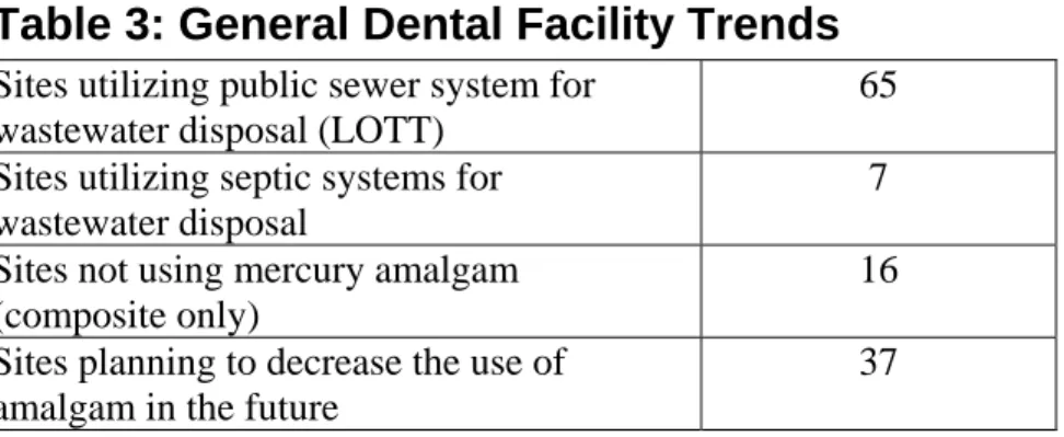Table 4: Amalgam Management/Disposal Trends  Sites using vendor pick-up services for 