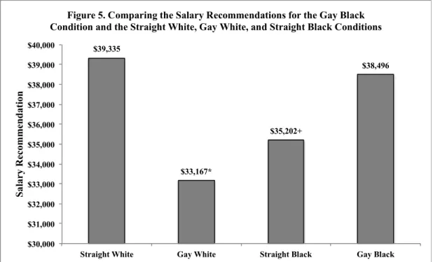 Figure 5. Comparing the Salary Recommendations for the Gay Black  Condition and the Straight White, Gay White, and Straight Black Conditions 