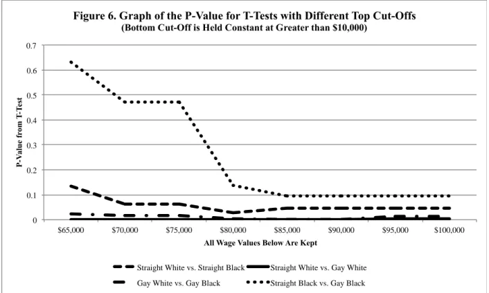 Figure 7. Graph of the P-Value for T-Tests with Different Bottom Cut-Offs 