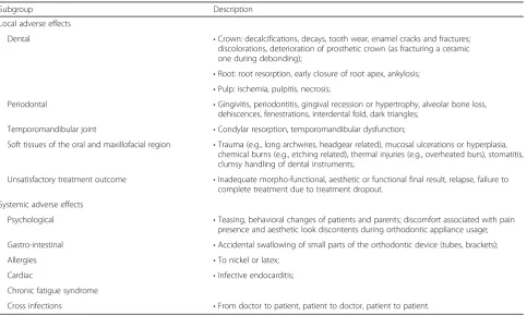 Table 2 Adverse effects hypothetically linked to orthodontic interventions [24]