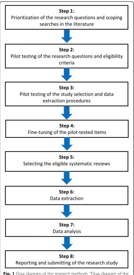 Fig. 1 Flow diagram of the research methods. “Flow diagram of theresearch methods” was published previously by Steegmans et al.[15] in the journal “Systematic Reviews,” which is an open accessjournal of BioMed Central